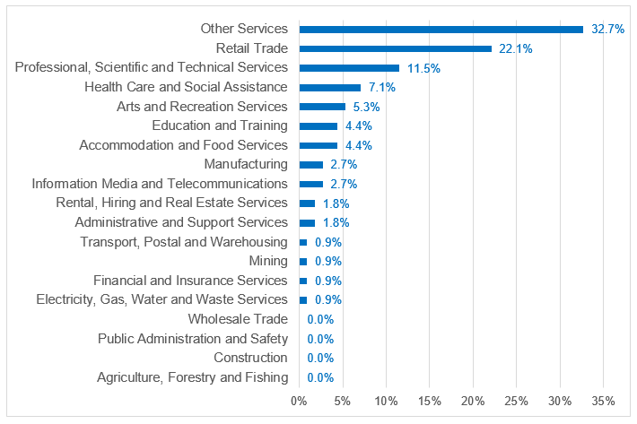 Line graph showing the industry breakdown of survey respondents.