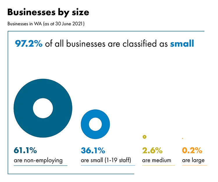 A graph showing businesses by size in Western Australia. The graph explains that 97% of all businesses are classified as small (this includes 65.5% are non-employing businesses), 2.5% of businesses are medium size and 0.2% are large.