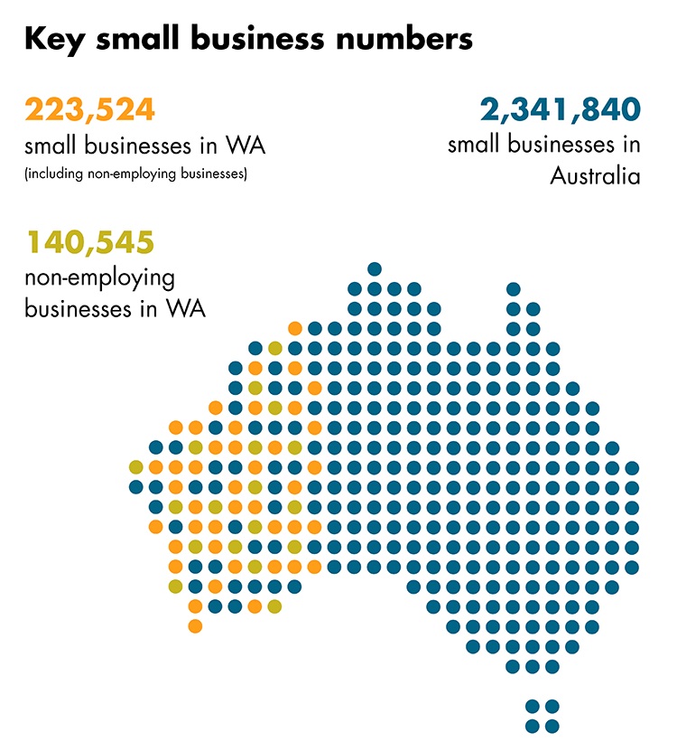 Key small business numbers graph. The graph illustrates that there are 227,754 small businesses in WA (including non-employing businesses), 153,316 non-employing businesses in WA and a total of 2,361,778 small businesses in Australia.