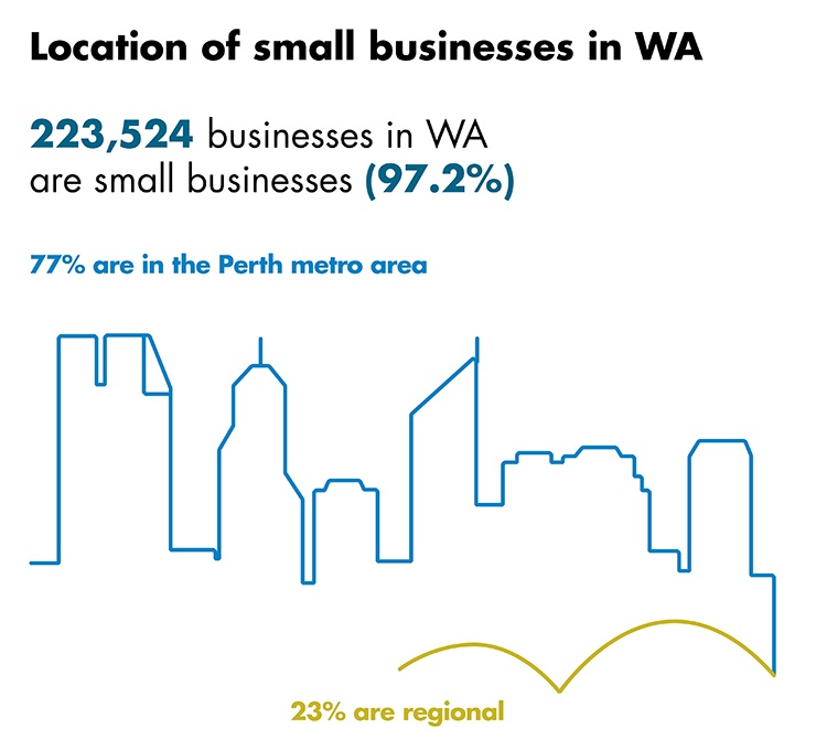 Location of small businesses in WA graph. The graph shows that 77% of small businesses in WA are in the Perth metro area and 23% are in regional Western Australia.