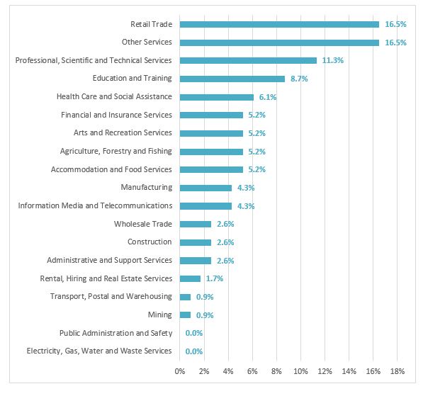 Chart 1: Industry breakdown of survey respondents