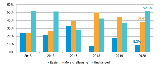 Chart 8: Respondents' expectations for the ease at which their businesses will find new employees over the next 12 months
