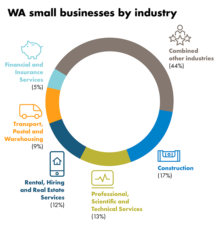 WA small businesses by industry graph. The graph shows that 17% of businesses are in construction, 13% are in professional, scientific and technical services, 12% are in rental, hiring and real estate services, 5% are in finance and insurance services, 9% are in transport, postal and warehousing and 44% are combined other industries.