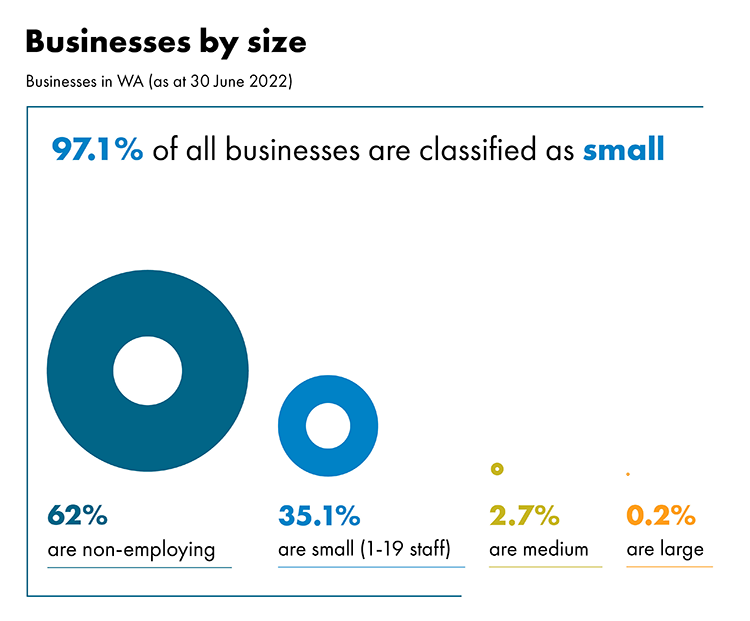 A graph showing businesses by size in Western Australia. The graph explains that 97.1% of all businesses are classified as small (this includes 62% are non-employing businesses), 2.7% of businesses are medium size and 0.2% are large.