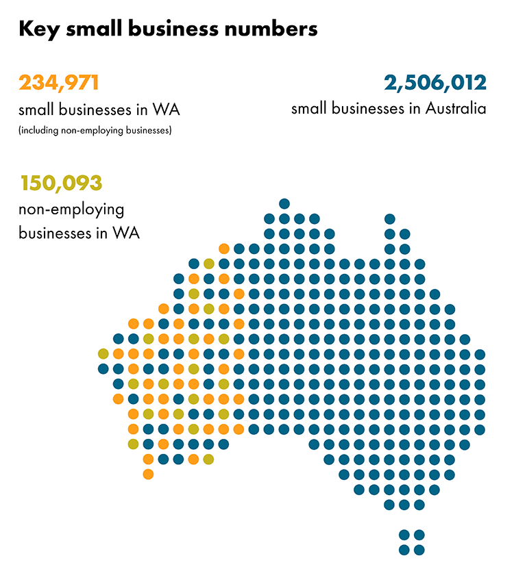 Key small business numbers graph. The graph illustrates that there are 234,971 small businesses in WA (including non-employing businesses), 150,093 non-employing businesses in WA and a total of 2,506,012 small businesses in Australia.