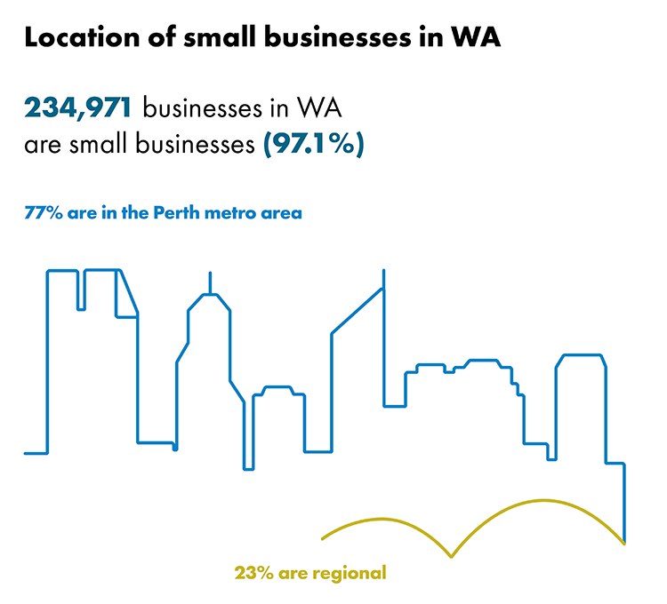 Location of small businesses in WA graph. The graph shows that 77% of small businesses in WA are in the Perth metro area and 23% are in regional Western Australia.