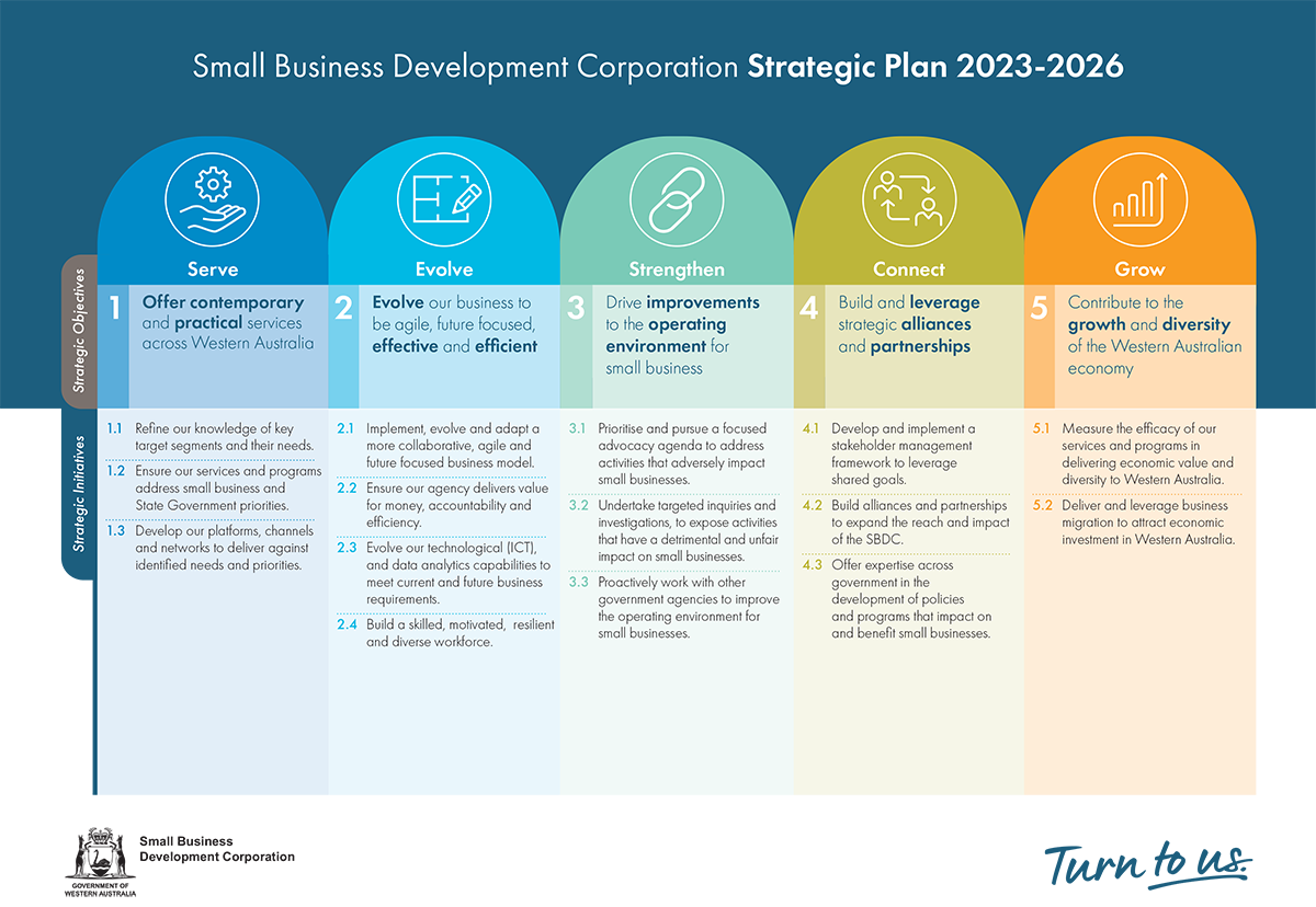 A one page graphic of the SBDC's Strategic Plan 2023-26.